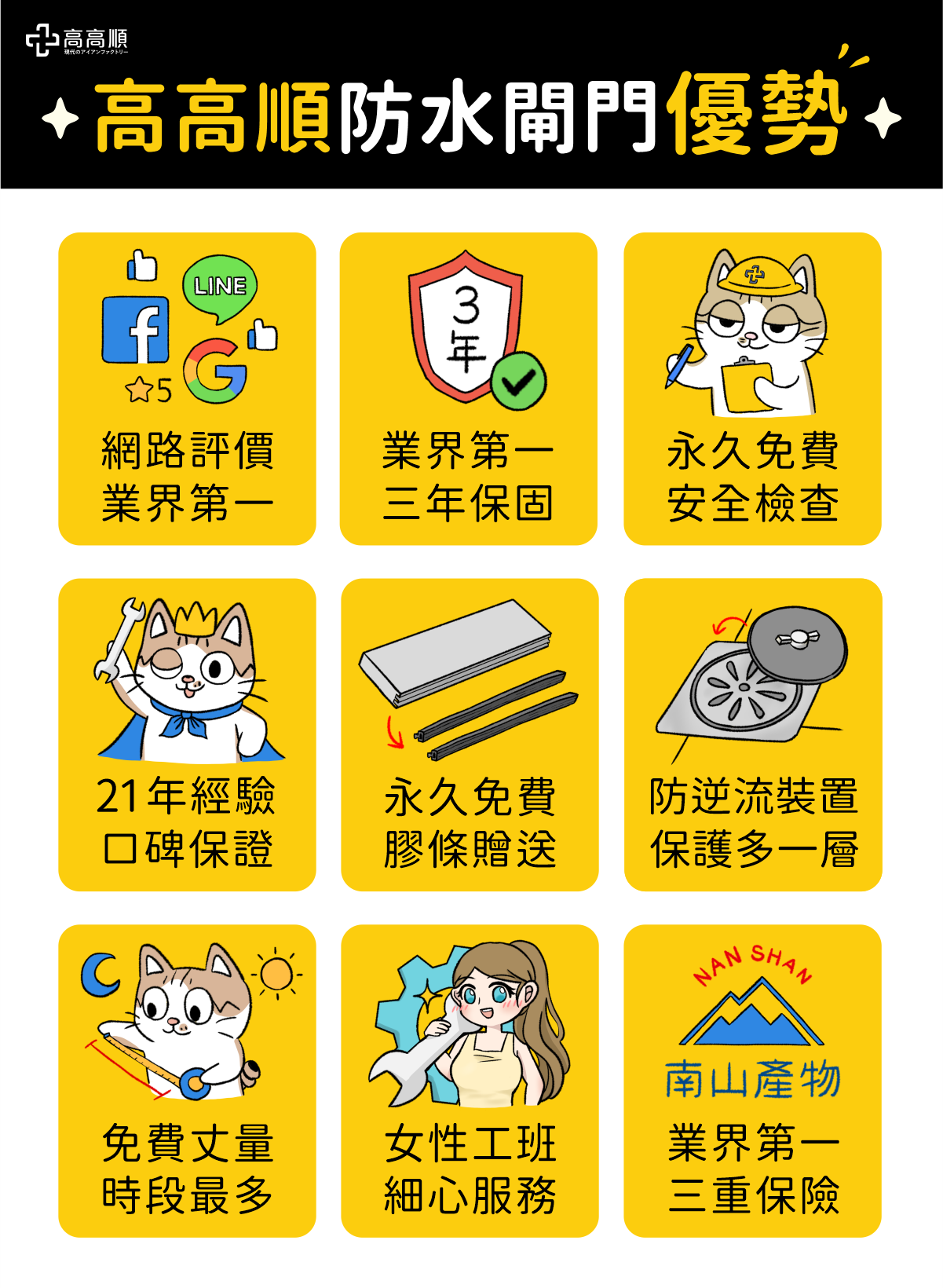 高高順防水閘門優勢：網路評價業界第一、業界第一二年保固、永久免費安全檢查、20年經驗口碑保證、永久免費贈送防水閘門膠條、防逆流裝置、免費丈量時段最多、女性工班安裝、業界第一三重保險