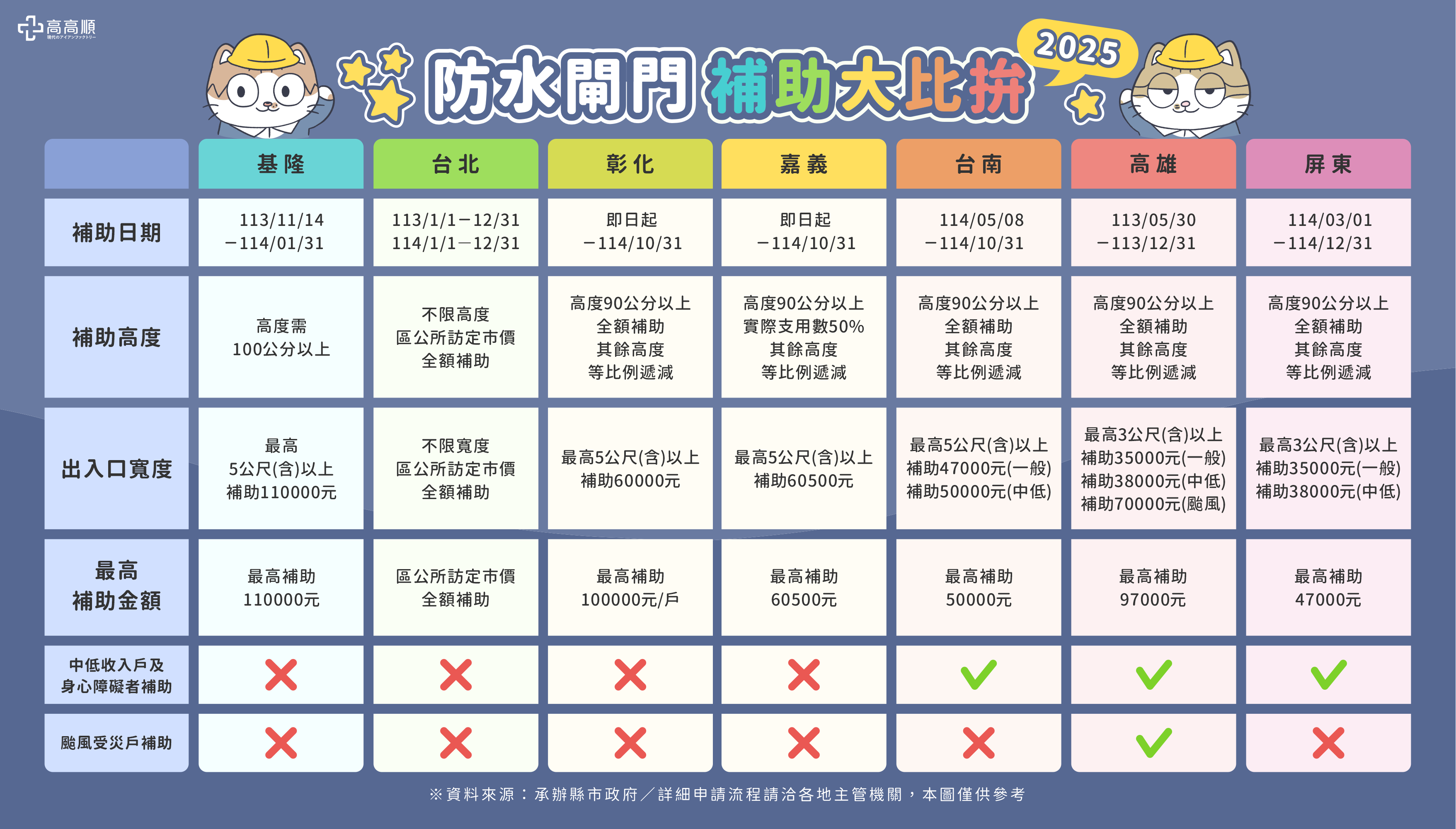 防水閘門補助大比拚