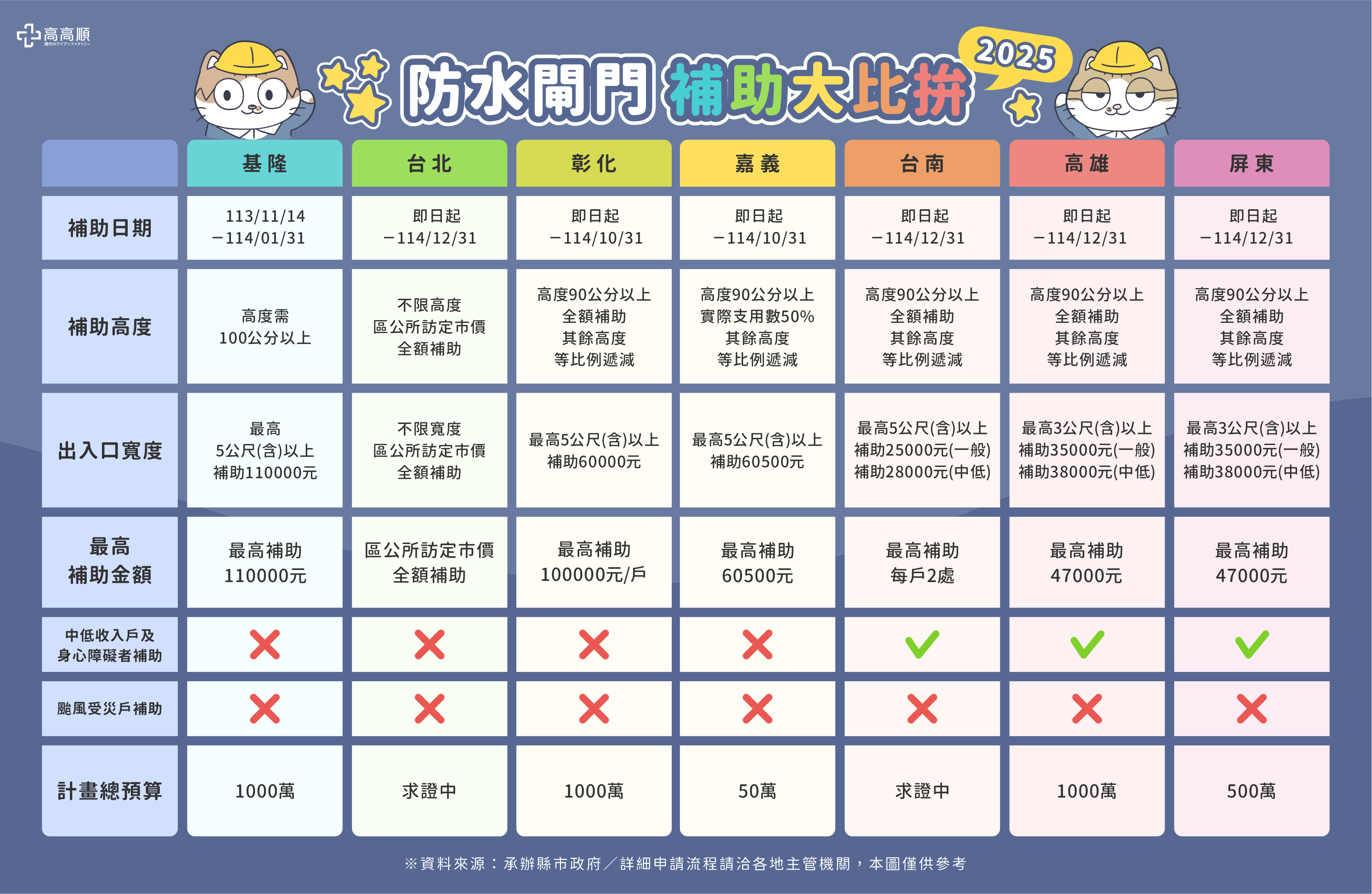 防水閘門補助大比拚