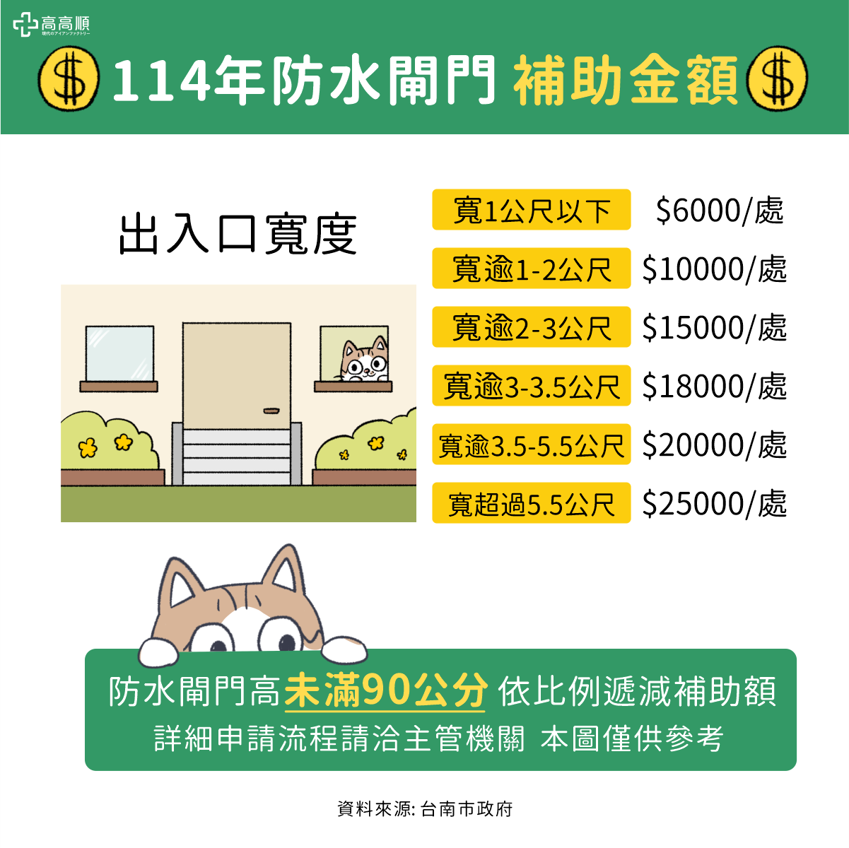 114年臺南防水閘門補助加碼延長