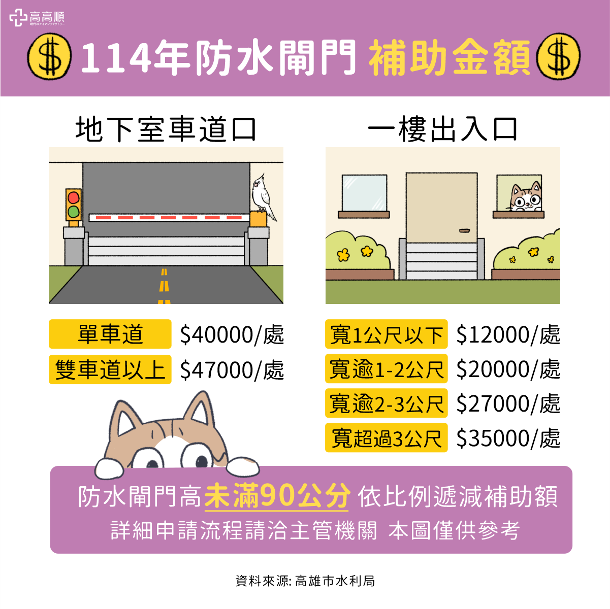 114年高雄市防水閘門補助計畫