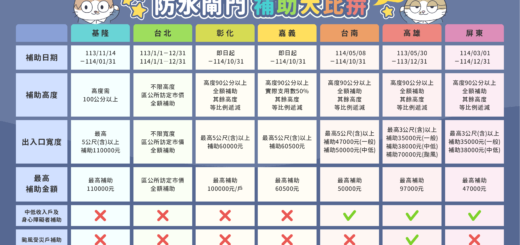 防水閘門補助大比拚