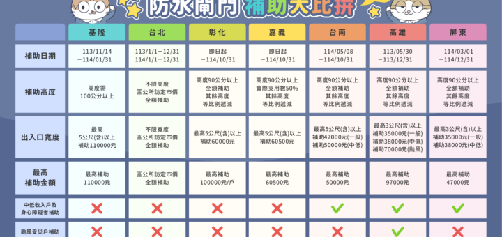 防水閘門補助大比拚