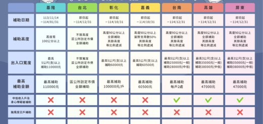 防水閘門補助大比拚