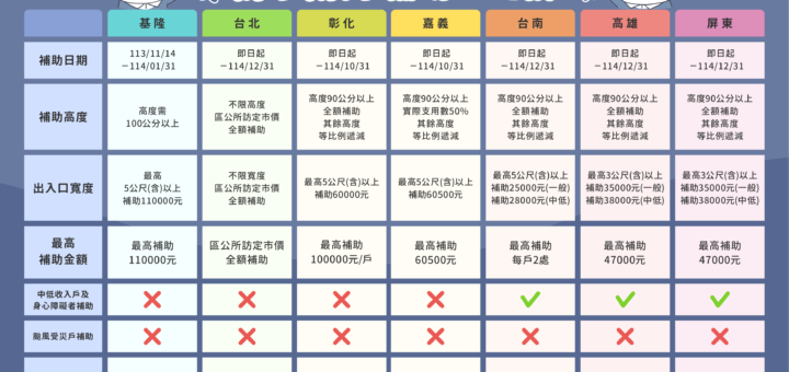 防水閘門補助大比拚